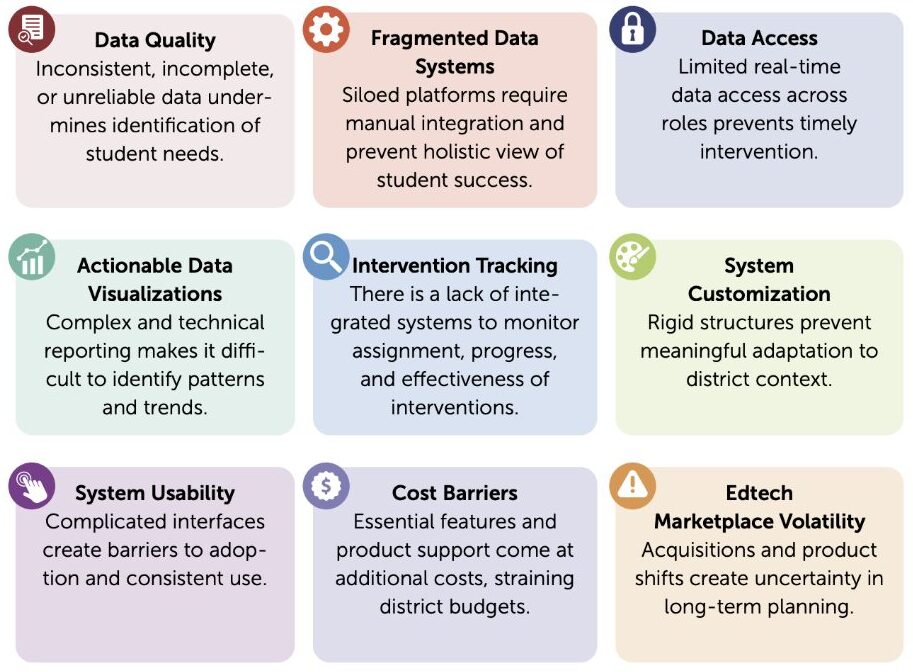 A 3x3 grid infographic titled with nine challenges in educational data systems: Data Quality – Inconsistent, incomplete, or unreliable data undermines identification of student needs. Fragmented Data Systems – Siloed platforms require manual integration and prevent a holistic view of student success. Data Access – Limited real-time data access across roles prevents timely intervention. Actionable Data Visualizations – Complex and technical reporting makes it difficult to identify patterns and trends. Intervention Tracking – Lack of integrated systems to monitor assignment, progress, and effectiveness of interventions. System Customization – Rigid structures prevent meaningful adaptation to district context. System Usability – Complicated interfaces create barriers to adoption and consistent use. Cost Barriers – Essential features and product support come at additional costs, straining district budgets. Edtech Marketplace Volatility – Acquisitions and product shifts create uncertainty in long-term planning. Each challenge is represented by an icon